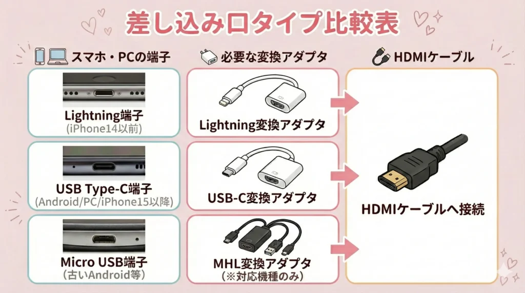 ジャニーズの配信をテレビで見る方法｜差し込み口のタイプ比較表