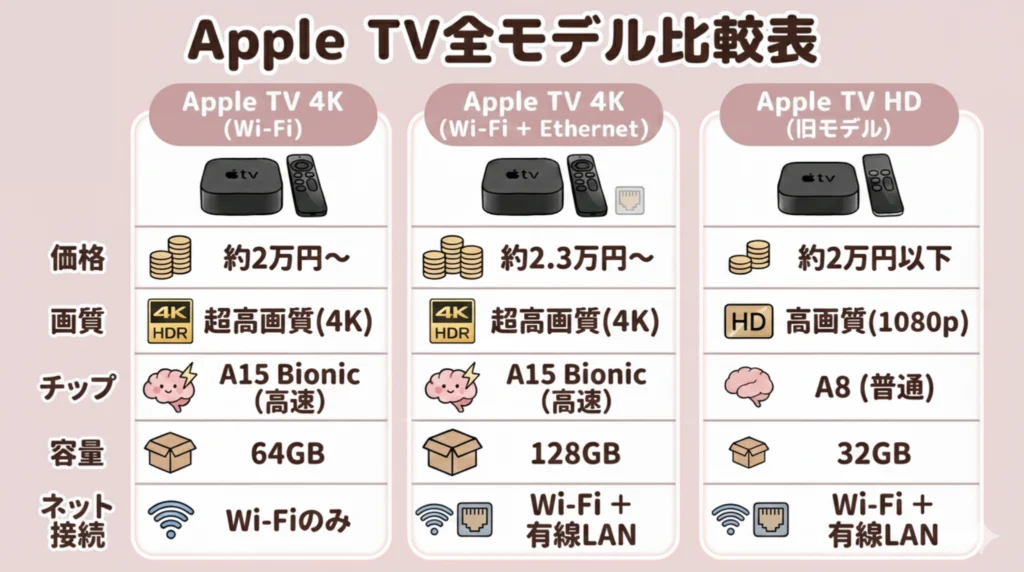 ジャニーズの配信をテレビで見る方法｜Apple TV全モデル比較表
