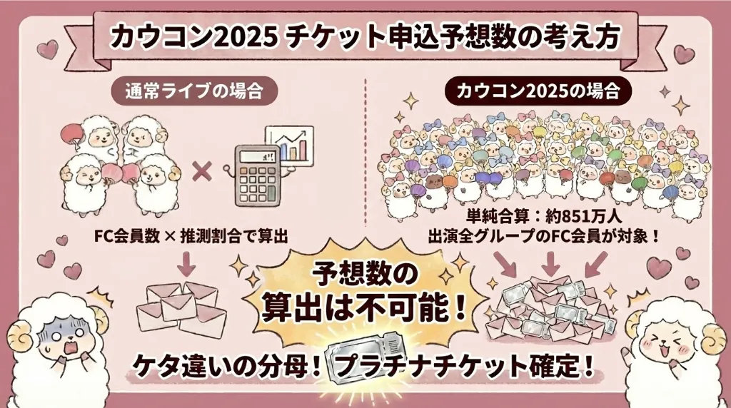 ジャニーズカウコン2025のチケット倍率を予想【計算方法を解説】|チケット申し込み予想数の考え方