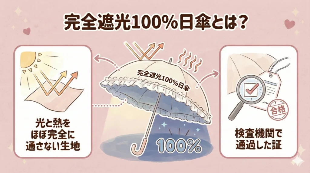 完全遮光100%日傘についてイラストで解説