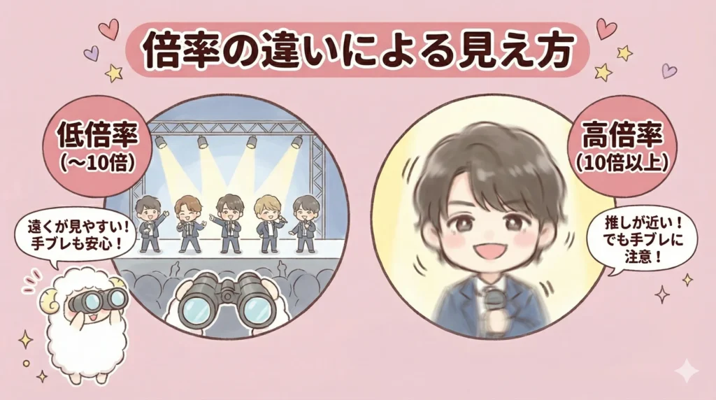 倍率10倍ケンコー双眼鏡「ウルトラビューEXコンパクト」の悪い口コミ｜手ブレの影響を受けやすい【倍率の違いによる見え方】
