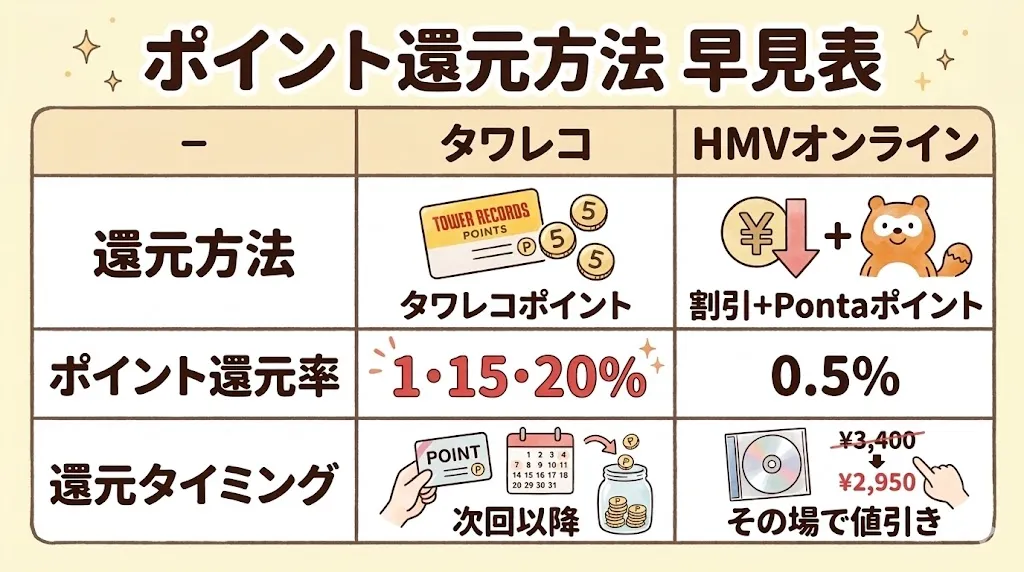 タワレコとHMVオンラインを比較！違いは5つ【お得さ】