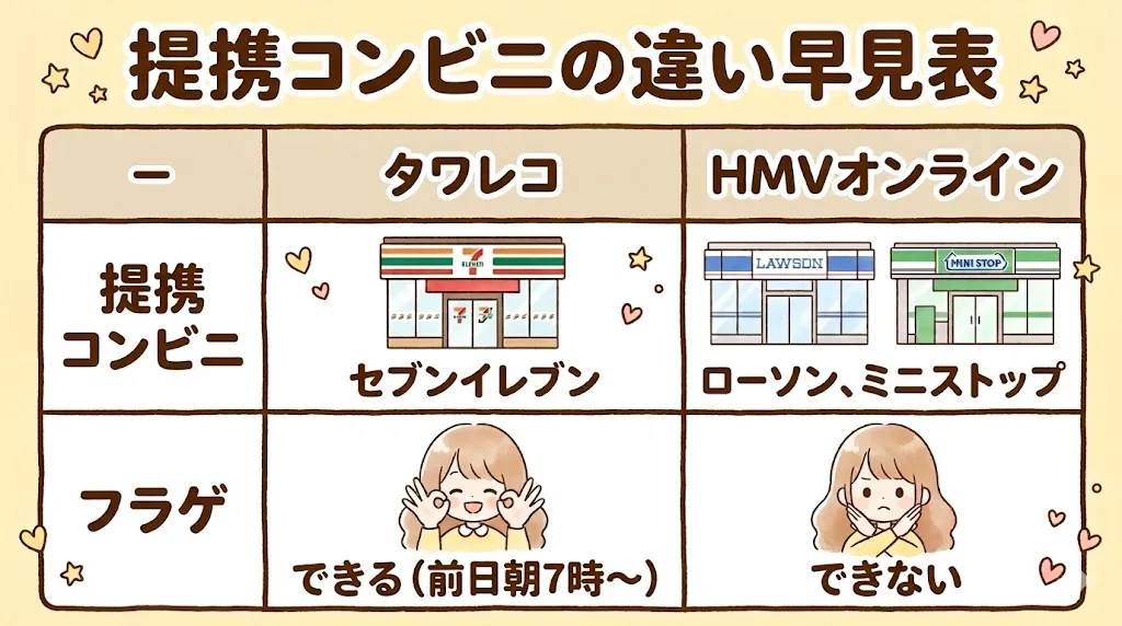 タワレコとHMVオンラインを比較！違いは5つ【提携コンビニ】