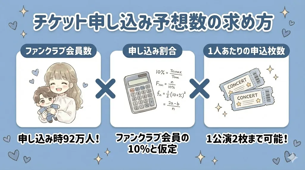 伊野尾慧2026舞台｜倍率の求め方【チケット申し込み予想数を算出】