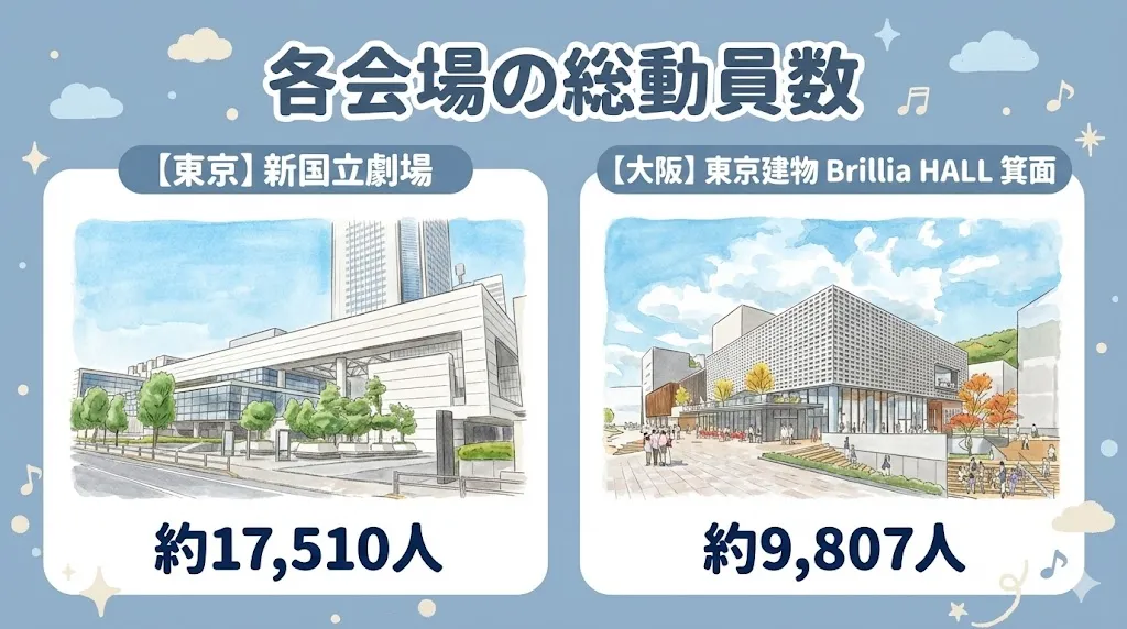 伊野尾慧2026舞台｜各会場の総動員数