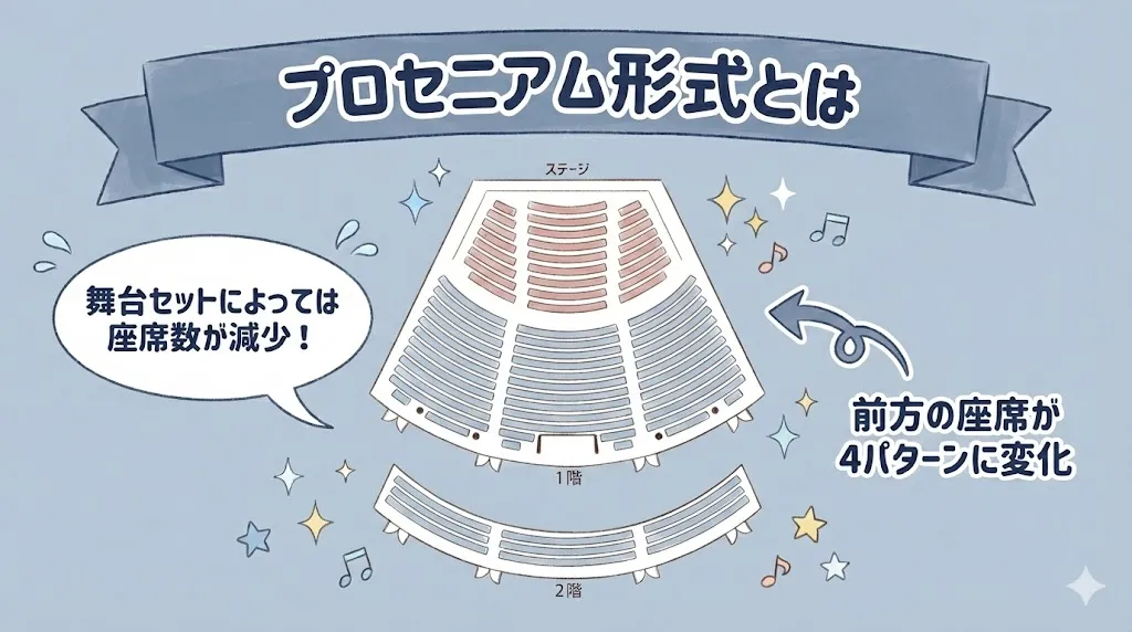 プロセニアム形式とは｜舞台セットによっては、座席数が減少するため倍率が上がる可能性がある
